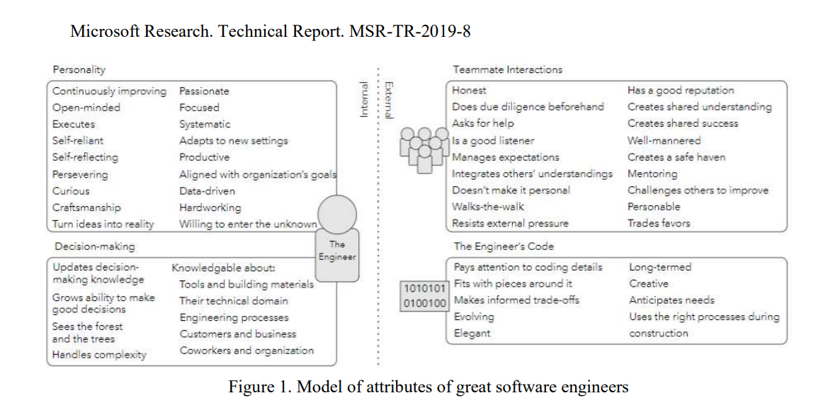Model of attributes of great software engineers